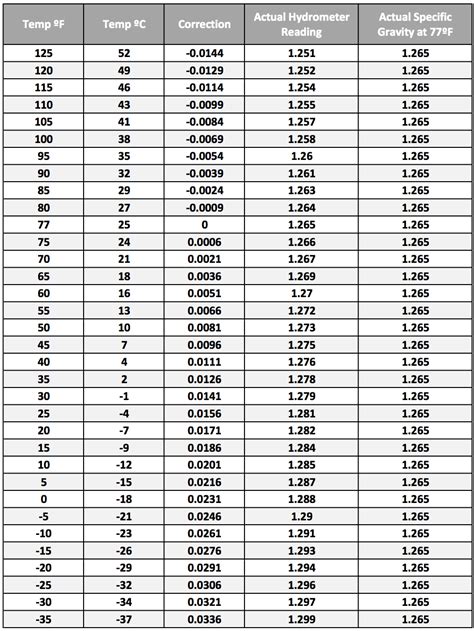 refractometer temperature adjustments|specific gravity temperature correction chart.